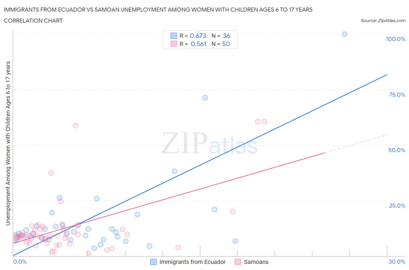 Immigrants from Ecuador vs Samoan Unemployment Among Women with Children Ages 6 to 17 years