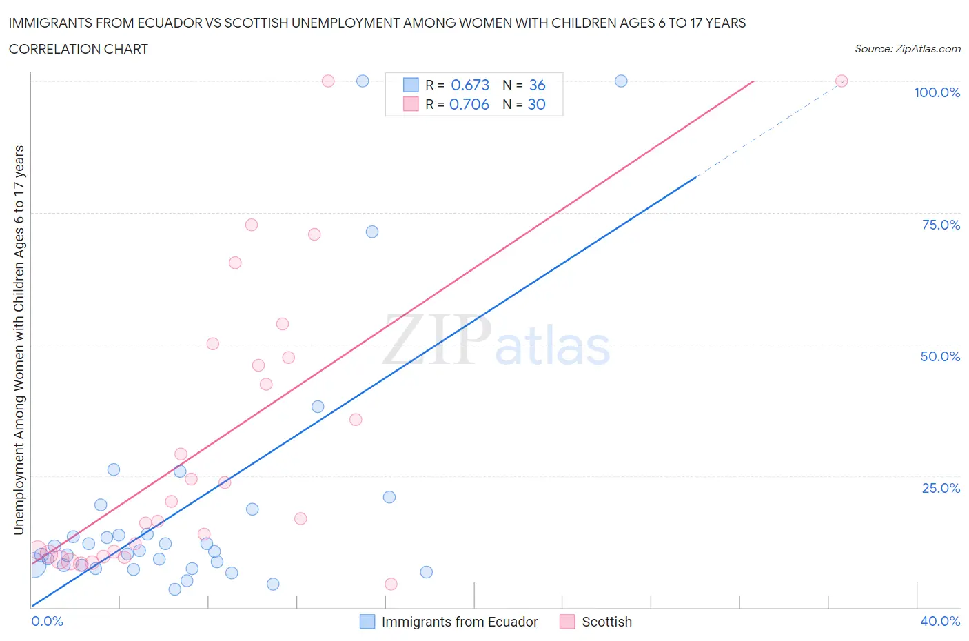 Immigrants from Ecuador vs Scottish Unemployment Among Women with Children Ages 6 to 17 years