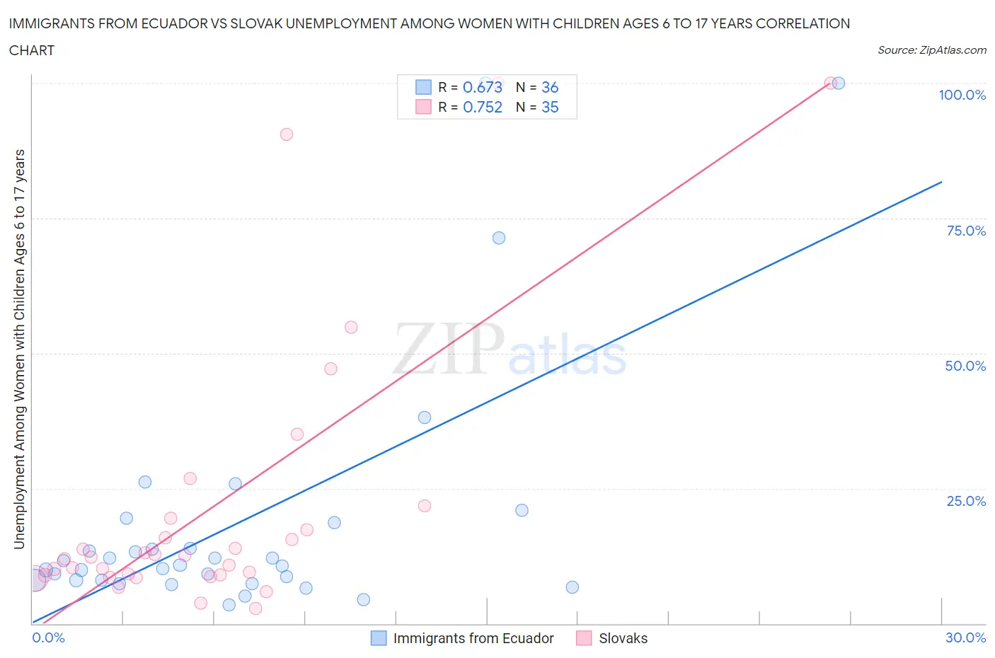 Immigrants from Ecuador vs Slovak Unemployment Among Women with Children Ages 6 to 17 years