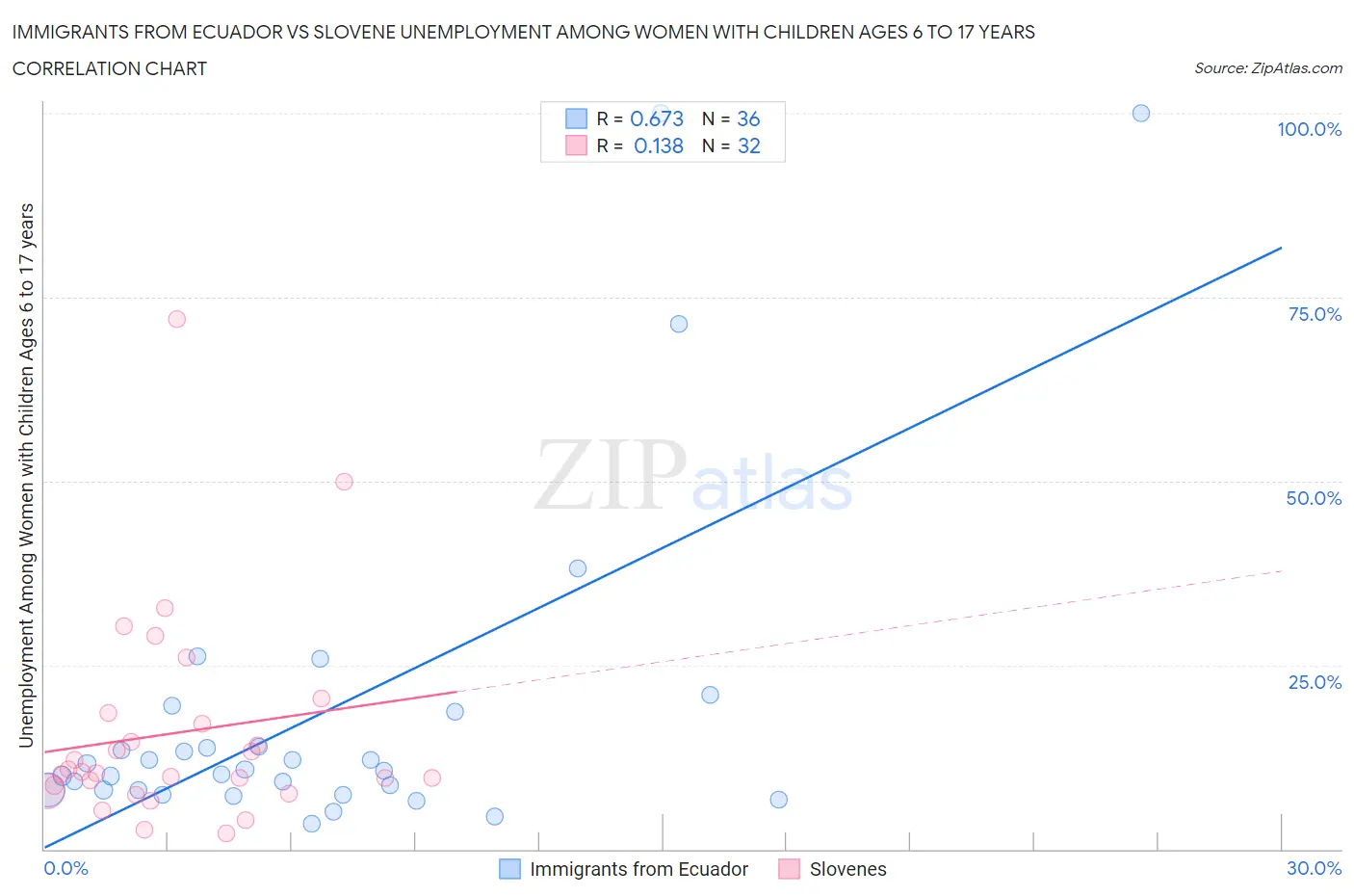 Immigrants from Ecuador vs Slovene Unemployment Among Women with Children Ages 6 to 17 years