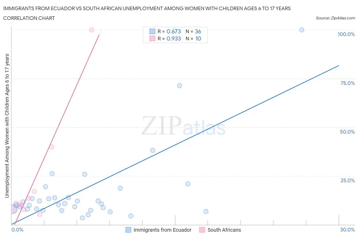 Immigrants from Ecuador vs South African Unemployment Among Women with Children Ages 6 to 17 years