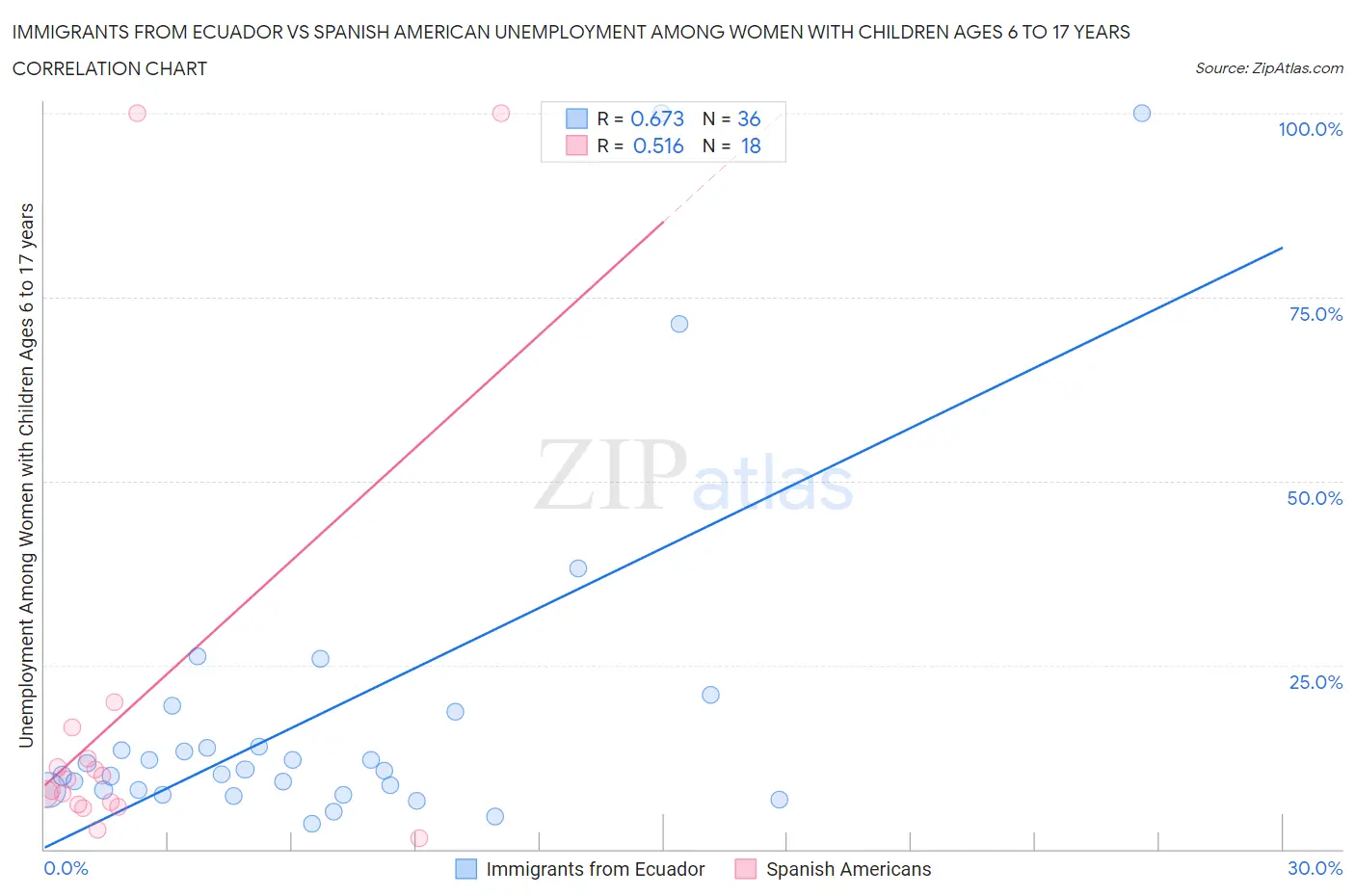 Immigrants from Ecuador vs Spanish American Unemployment Among Women with Children Ages 6 to 17 years