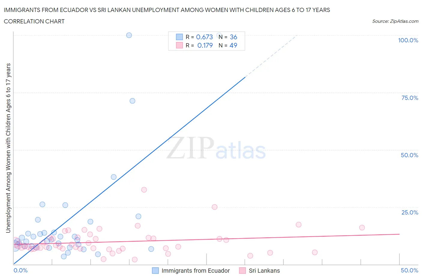 Immigrants from Ecuador vs Sri Lankan Unemployment Among Women with Children Ages 6 to 17 years