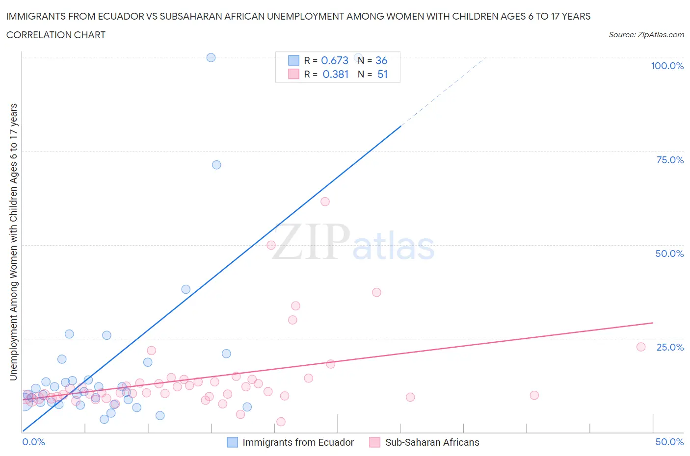Immigrants from Ecuador vs Subsaharan African Unemployment Among Women with Children Ages 6 to 17 years