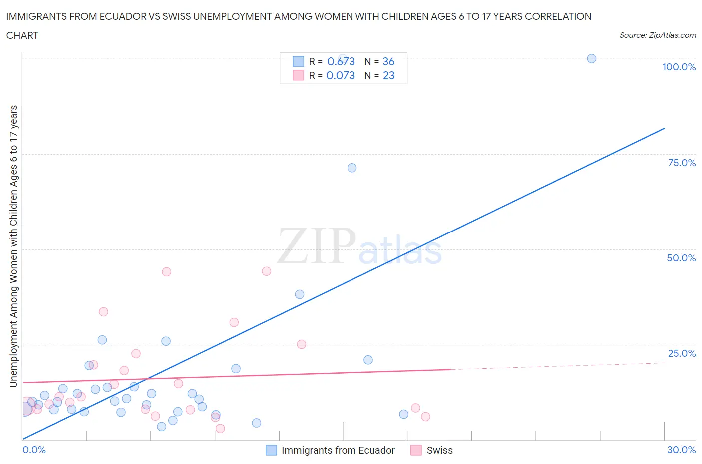 Immigrants from Ecuador vs Swiss Unemployment Among Women with Children Ages 6 to 17 years