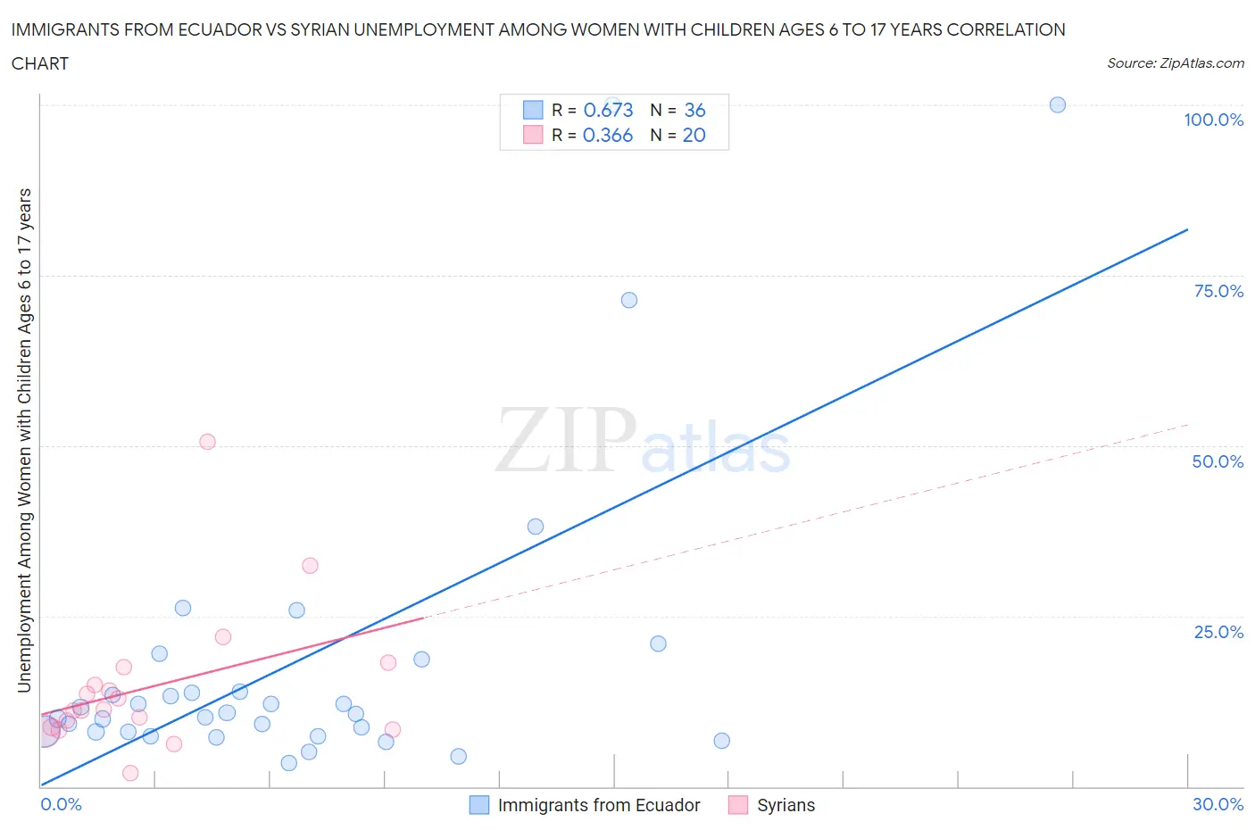 Immigrants from Ecuador vs Syrian Unemployment Among Women with Children Ages 6 to 17 years