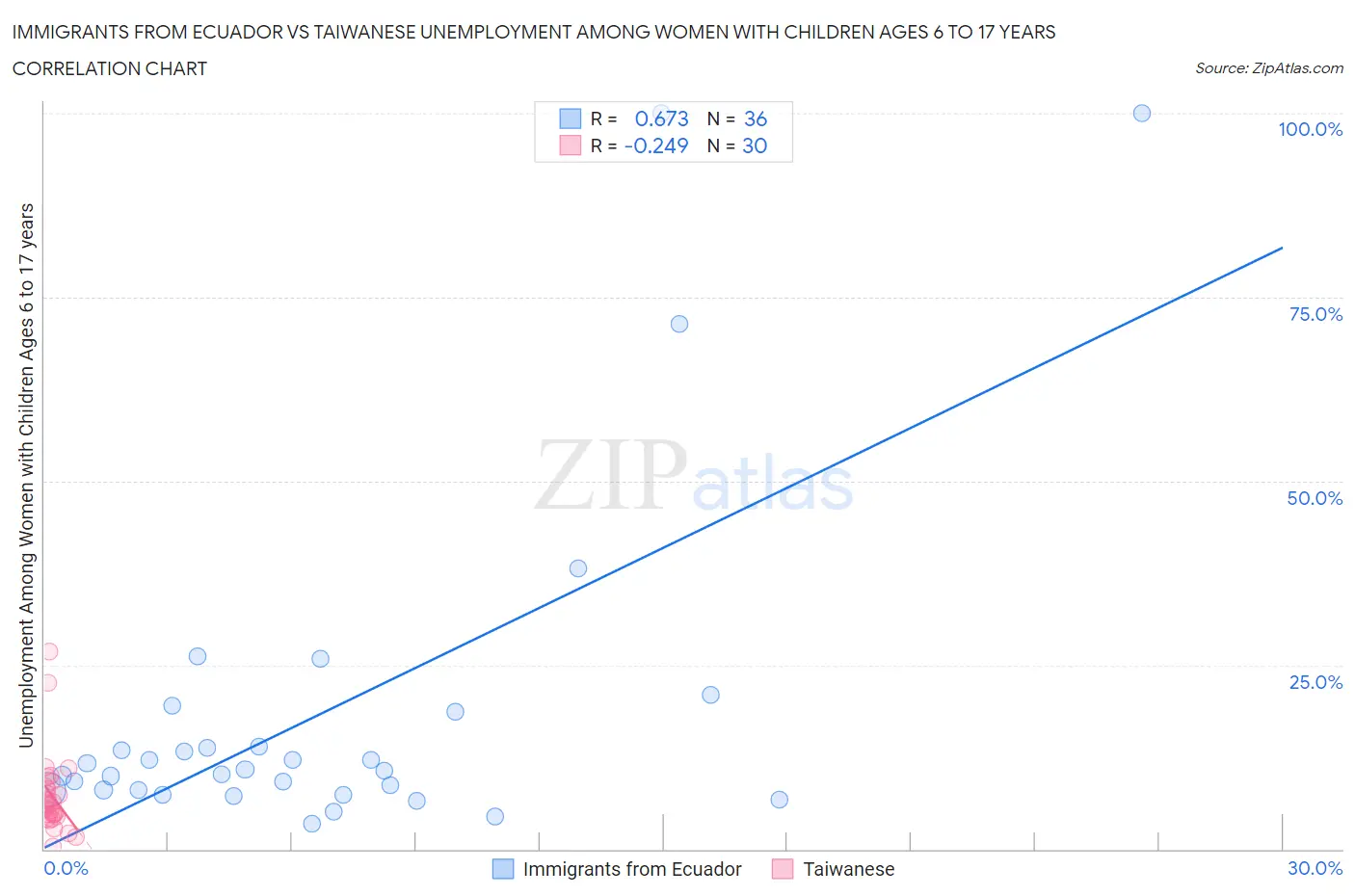 Immigrants from Ecuador vs Taiwanese Unemployment Among Women with Children Ages 6 to 17 years