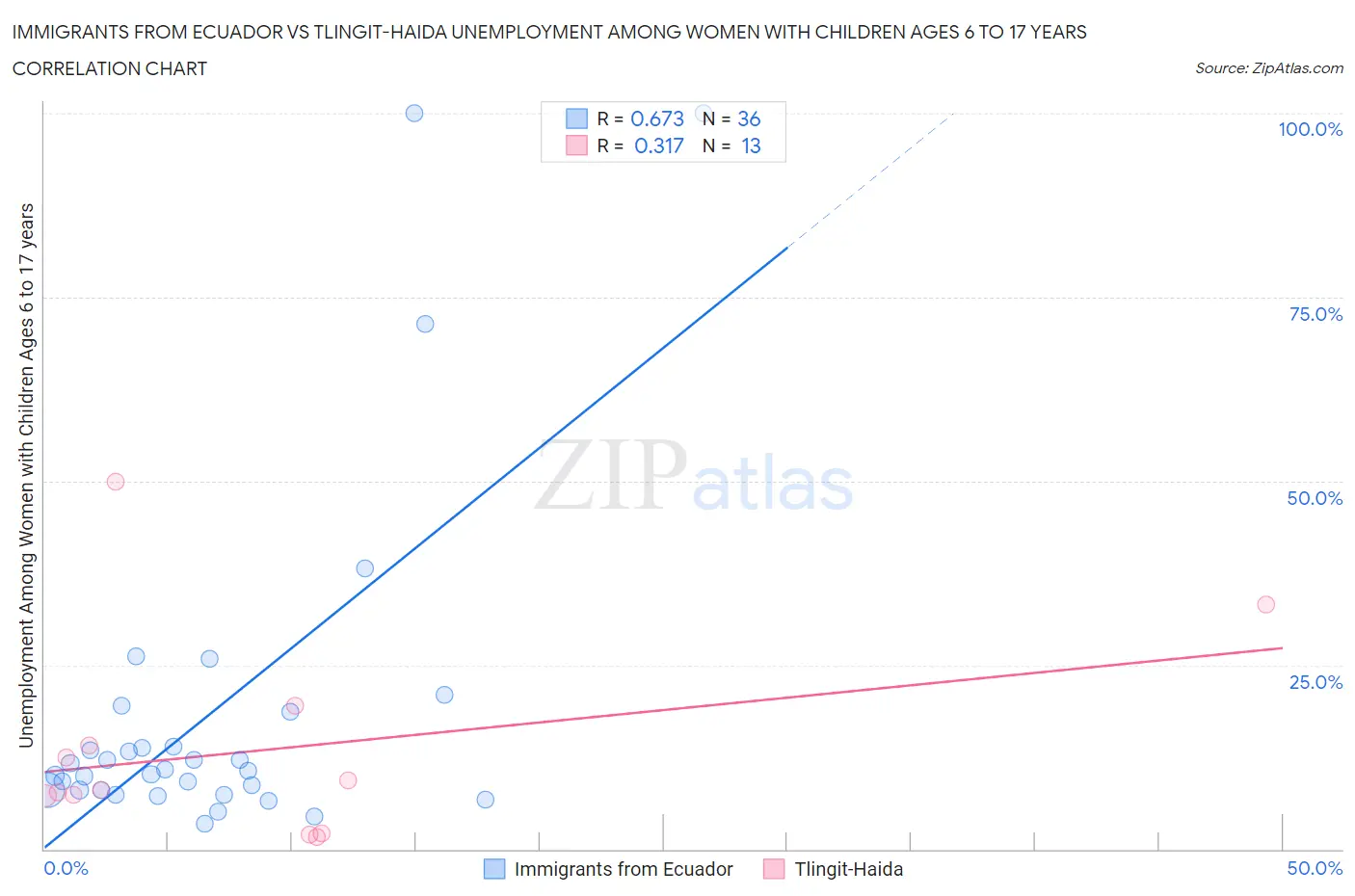 Immigrants from Ecuador vs Tlingit-Haida Unemployment Among Women with Children Ages 6 to 17 years