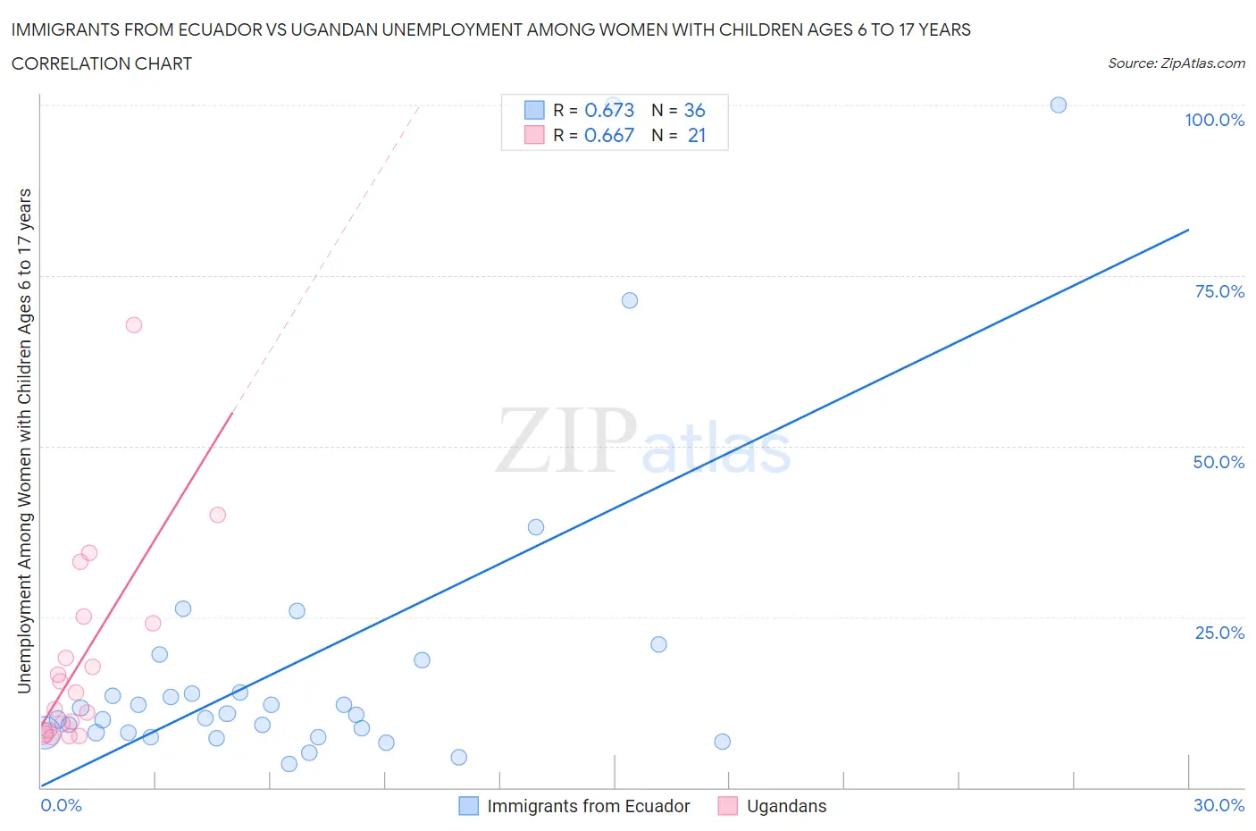 Immigrants from Ecuador vs Ugandan Unemployment Among Women with Children Ages 6 to 17 years