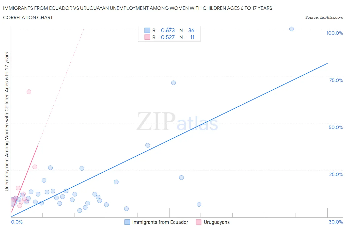 Immigrants from Ecuador vs Uruguayan Unemployment Among Women with Children Ages 6 to 17 years