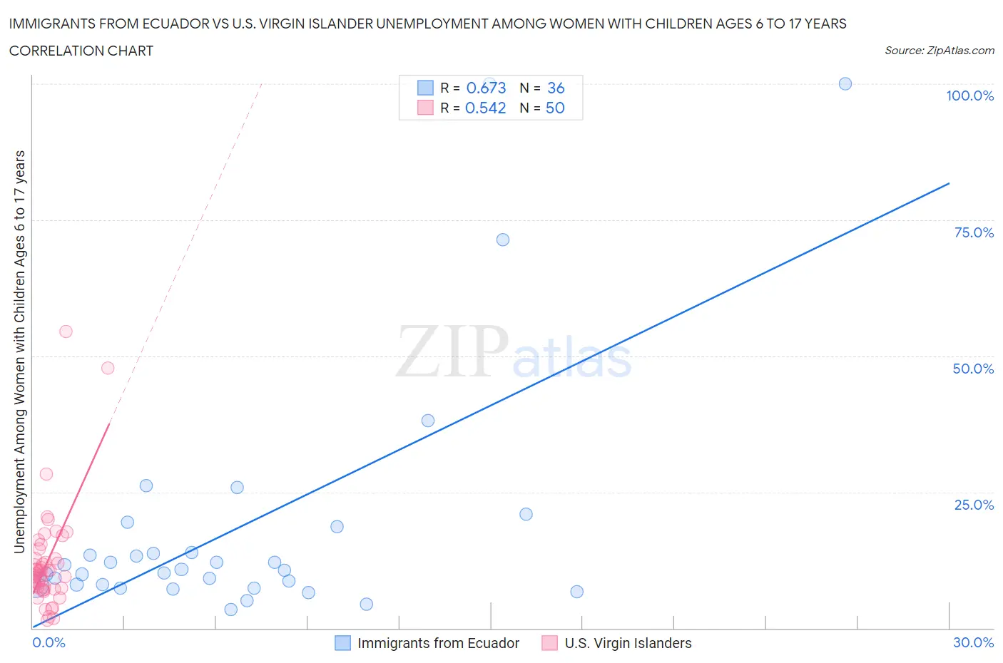 Immigrants from Ecuador vs U.S. Virgin Islander Unemployment Among Women with Children Ages 6 to 17 years