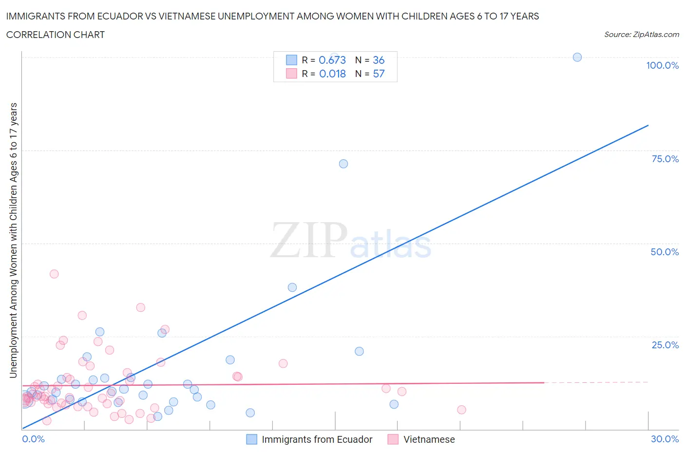 Immigrants from Ecuador vs Vietnamese Unemployment Among Women with Children Ages 6 to 17 years