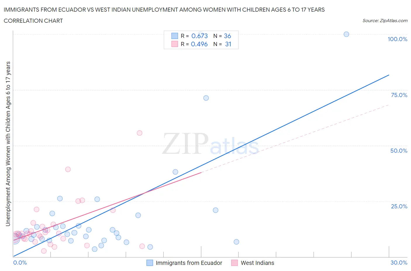 Immigrants from Ecuador vs West Indian Unemployment Among Women with Children Ages 6 to 17 years