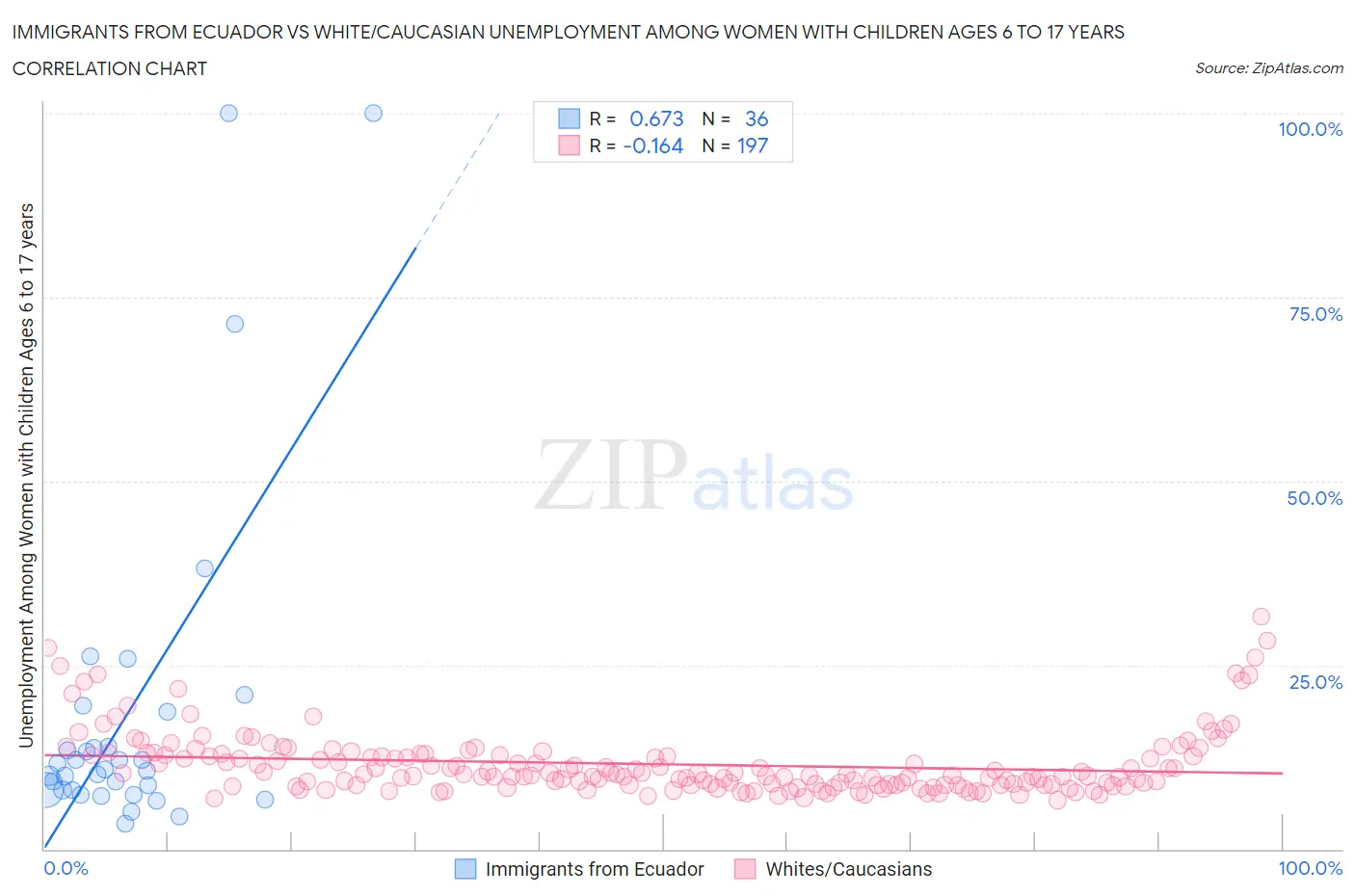 Immigrants from Ecuador vs White/Caucasian Unemployment Among Women with Children Ages 6 to 17 years
