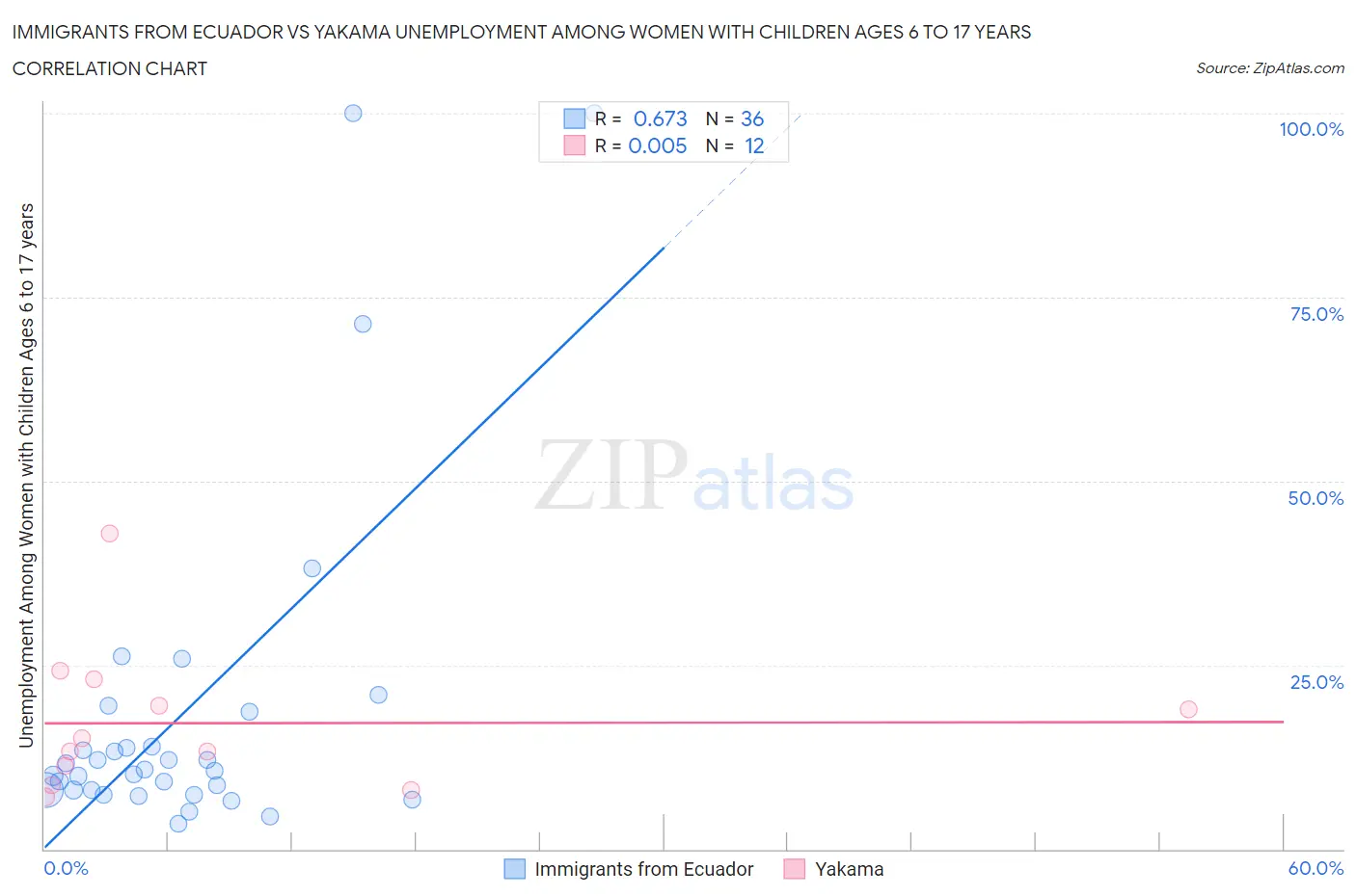 Immigrants from Ecuador vs Yakama Unemployment Among Women with Children Ages 6 to 17 years