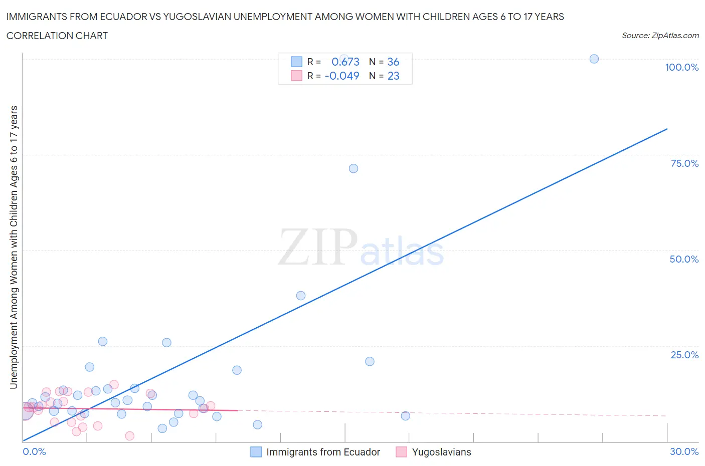 Immigrants from Ecuador vs Yugoslavian Unemployment Among Women with Children Ages 6 to 17 years