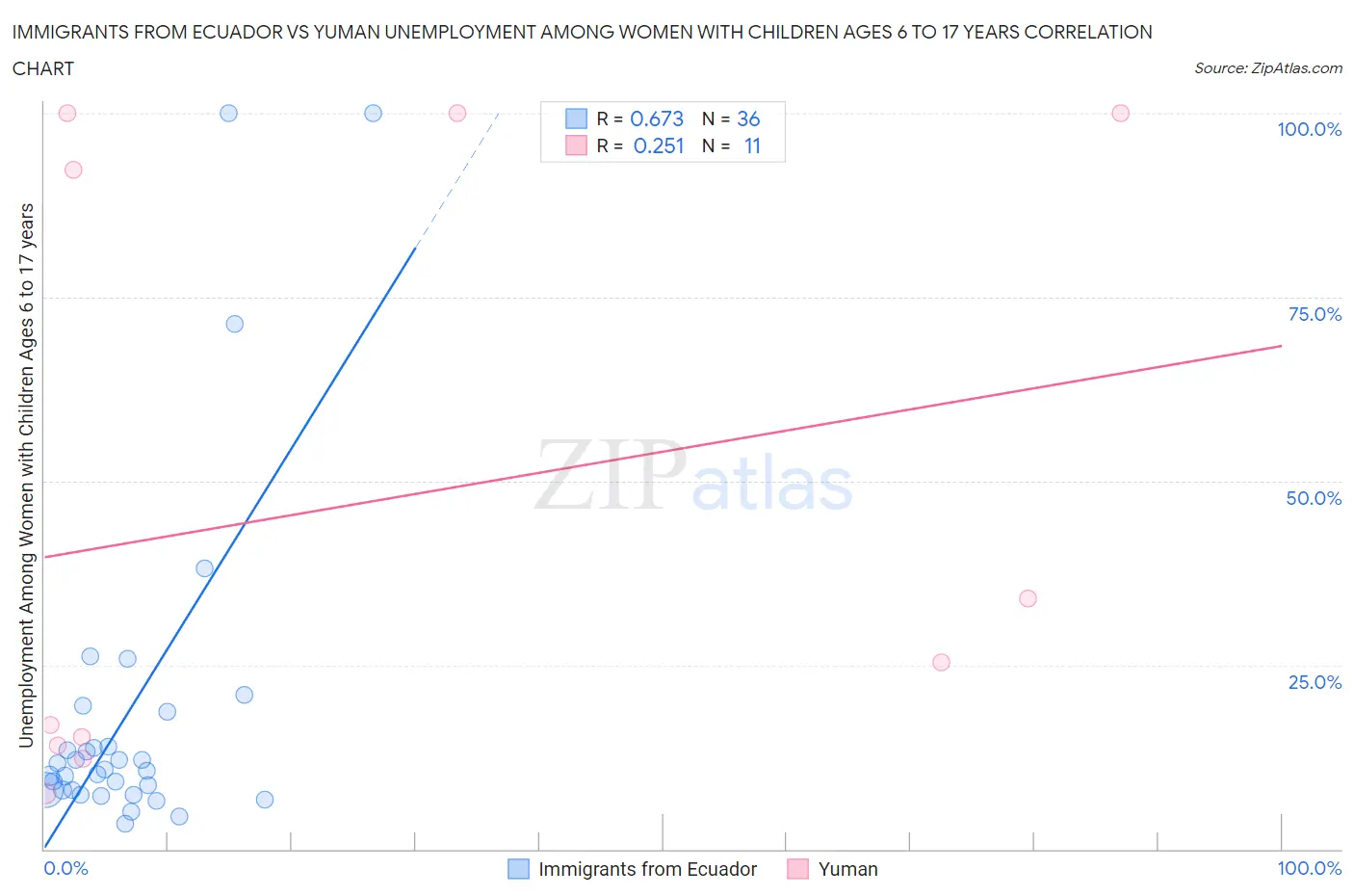 Immigrants from Ecuador vs Yuman Unemployment Among Women with Children Ages 6 to 17 years