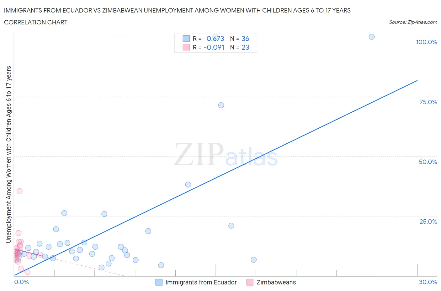 Immigrants from Ecuador vs Zimbabwean Unemployment Among Women with Children Ages 6 to 17 years