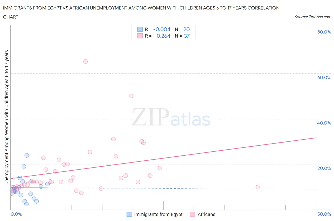 Immigrants from Egypt vs African Unemployment Among Women with Children Ages 6 to 17 years