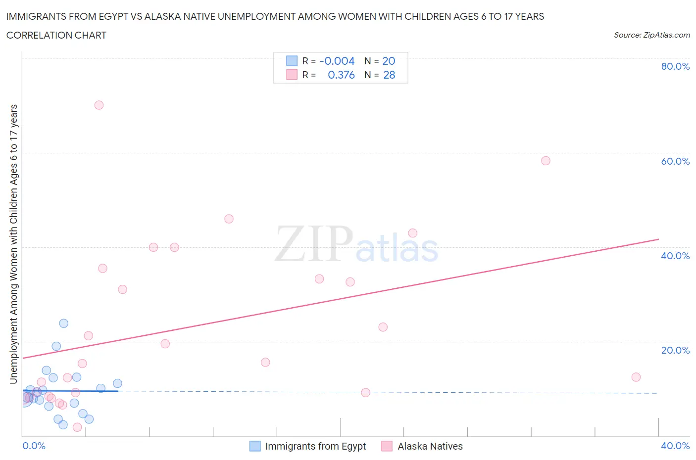 Immigrants from Egypt vs Alaska Native Unemployment Among Women with Children Ages 6 to 17 years