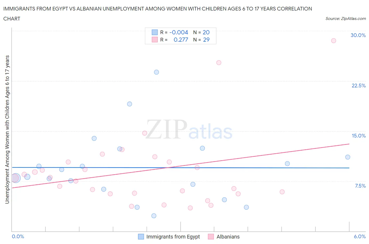 Immigrants from Egypt vs Albanian Unemployment Among Women with Children Ages 6 to 17 years
