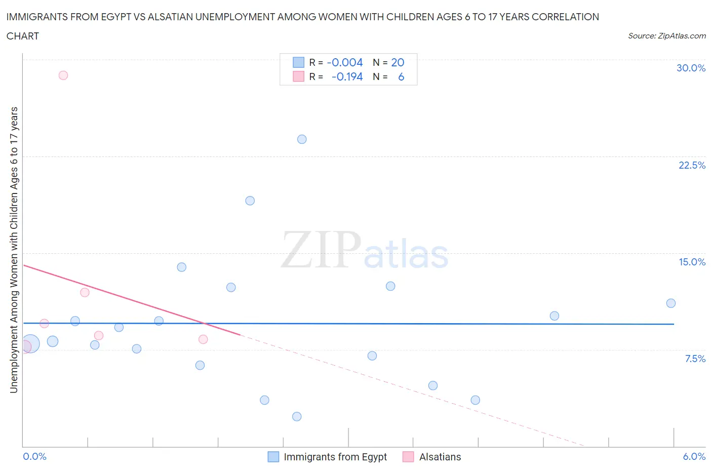 Immigrants from Egypt vs Alsatian Unemployment Among Women with Children Ages 6 to 17 years