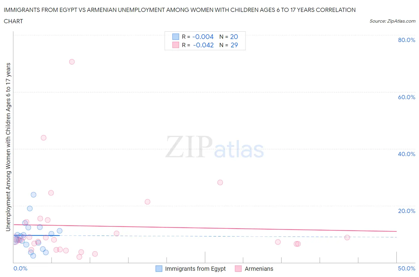 Immigrants from Egypt vs Armenian Unemployment Among Women with Children Ages 6 to 17 years
