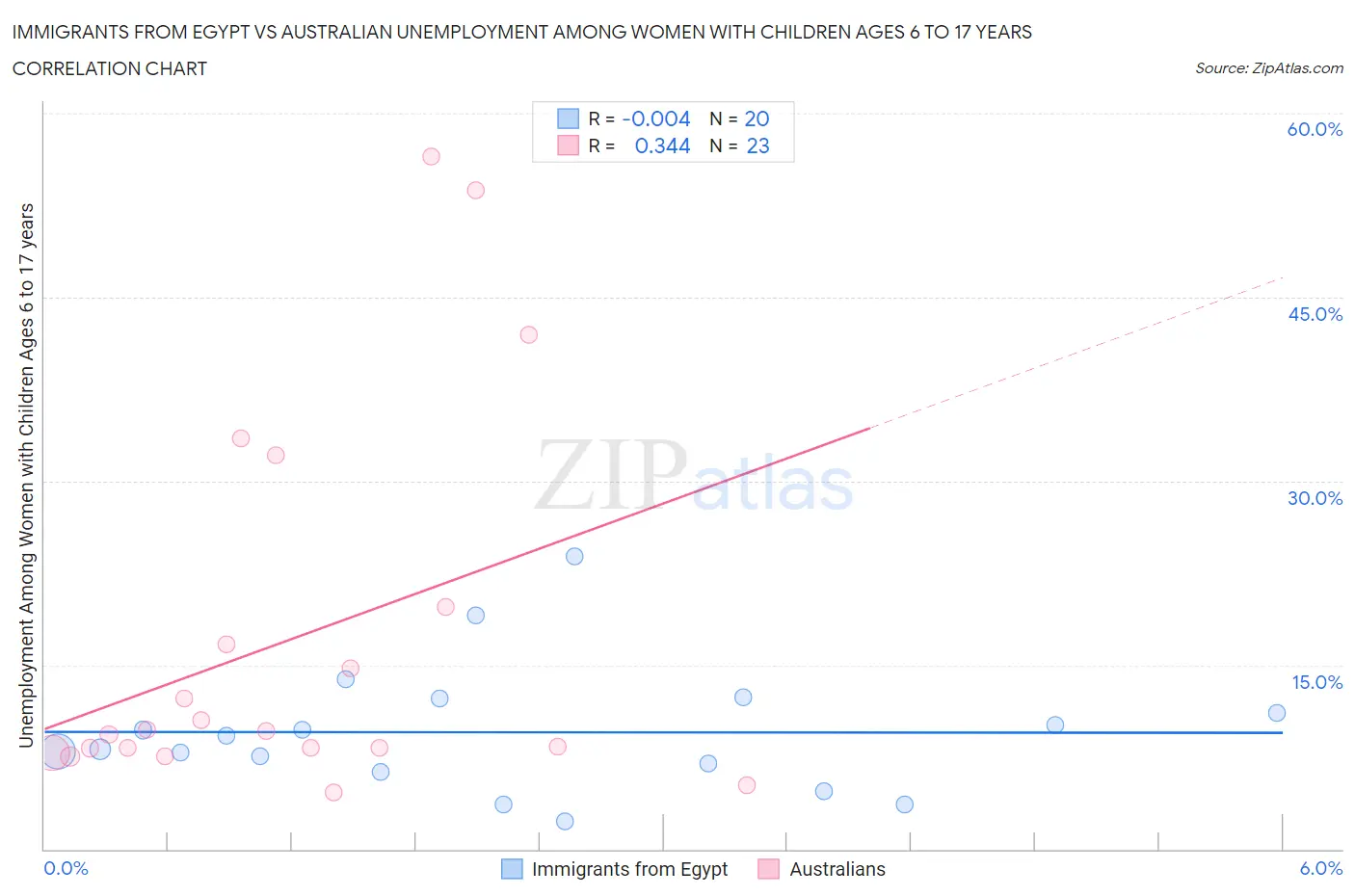 Immigrants from Egypt vs Australian Unemployment Among Women with Children Ages 6 to 17 years