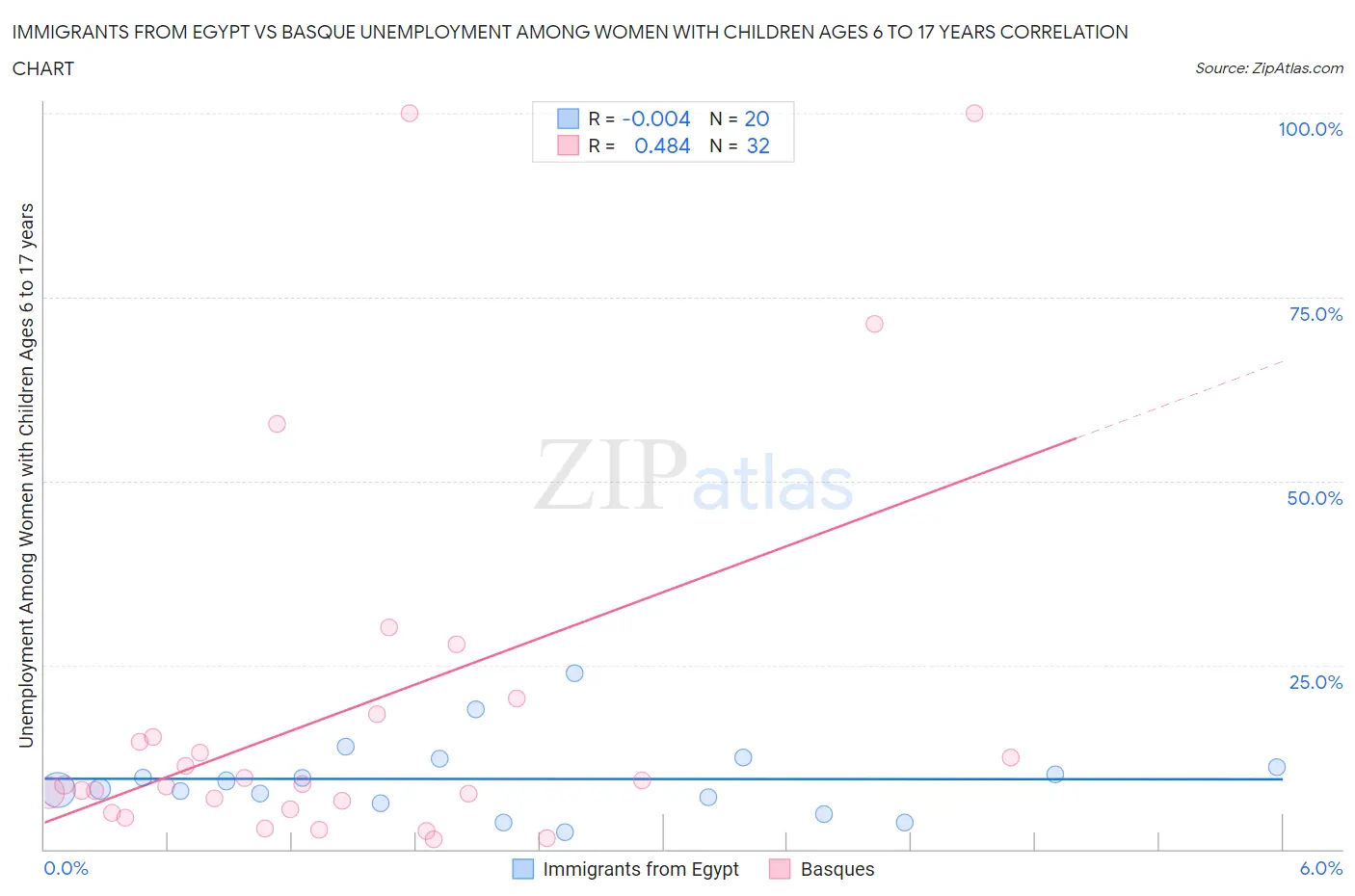 Immigrants from Egypt vs Basque Unemployment Among Women with Children Ages 6 to 17 years
