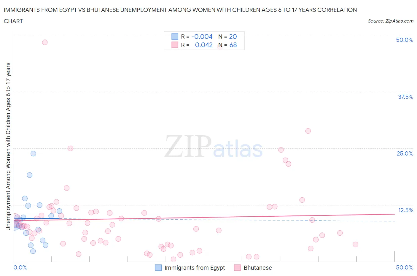 Immigrants from Egypt vs Bhutanese Unemployment Among Women with Children Ages 6 to 17 years