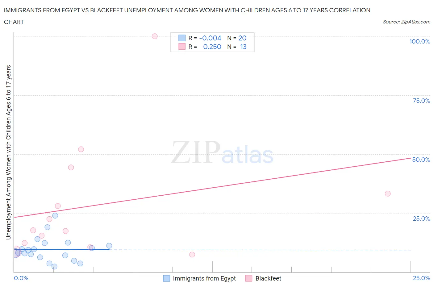 Immigrants from Egypt vs Blackfeet Unemployment Among Women with Children Ages 6 to 17 years