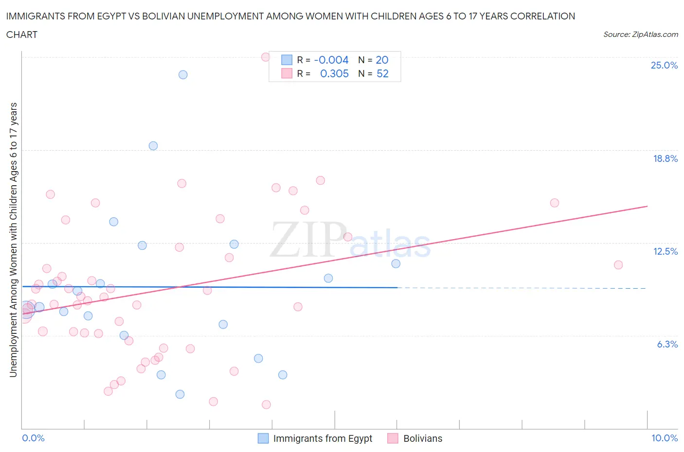 Immigrants from Egypt vs Bolivian Unemployment Among Women with Children Ages 6 to 17 years
