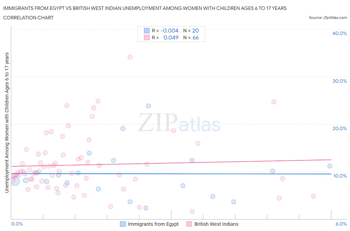 Immigrants from Egypt vs British West Indian Unemployment Among Women with Children Ages 6 to 17 years