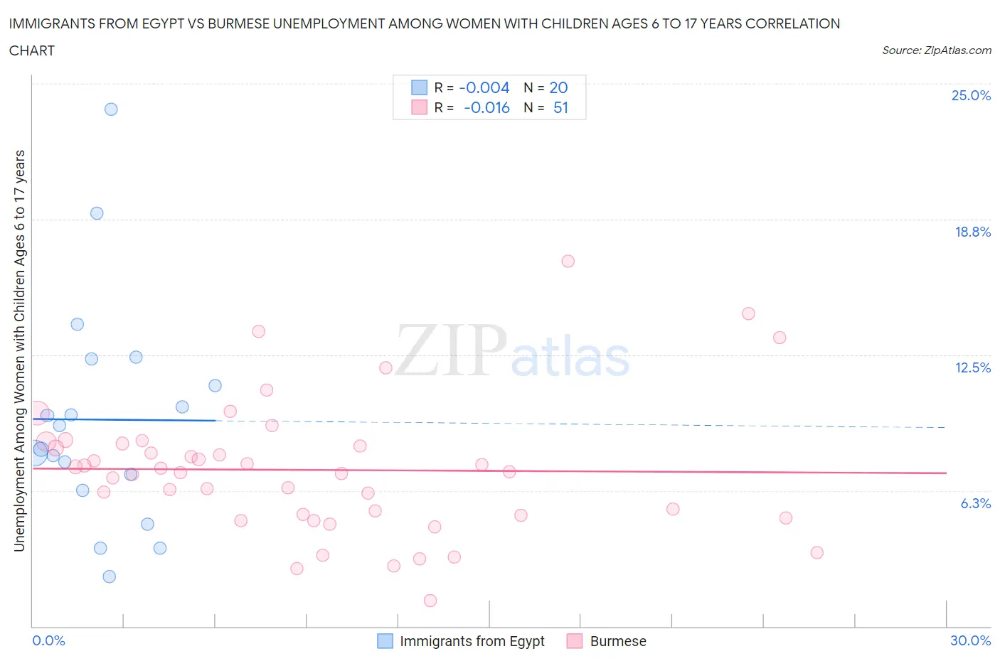 Immigrants from Egypt vs Burmese Unemployment Among Women with Children Ages 6 to 17 years