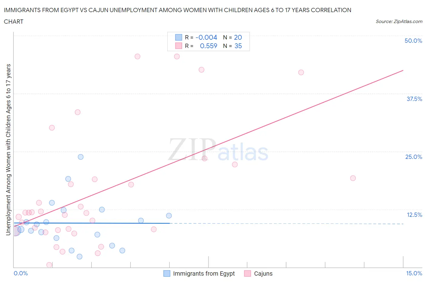 Immigrants from Egypt vs Cajun Unemployment Among Women with Children Ages 6 to 17 years