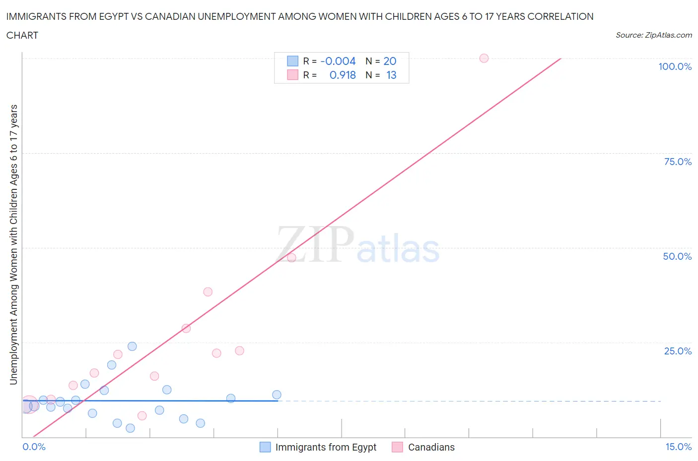 Immigrants from Egypt vs Canadian Unemployment Among Women with Children Ages 6 to 17 years