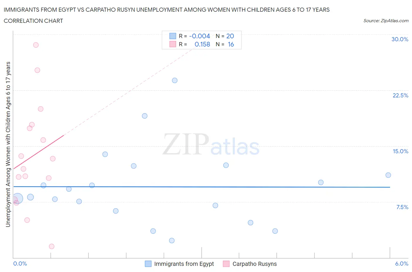 Immigrants from Egypt vs Carpatho Rusyn Unemployment Among Women with Children Ages 6 to 17 years