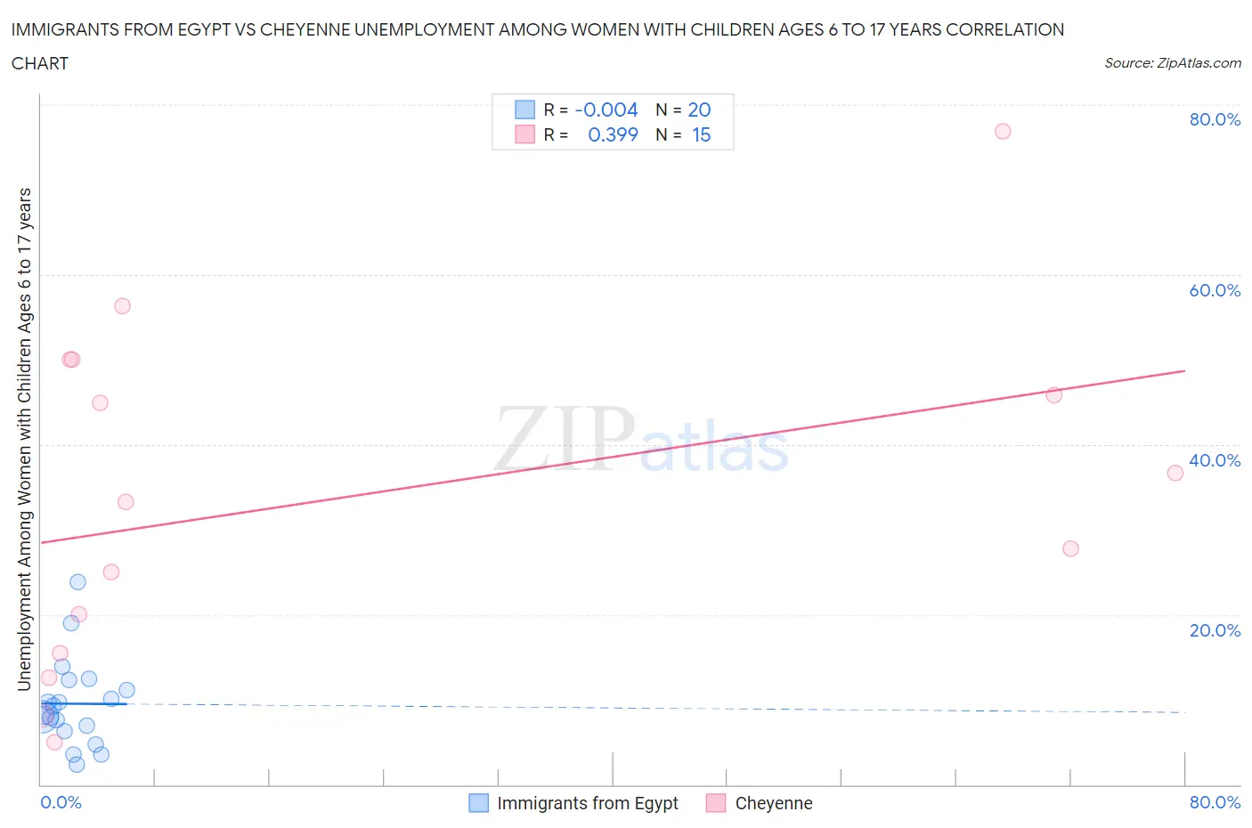 Immigrants from Egypt vs Cheyenne Unemployment Among Women with Children Ages 6 to 17 years