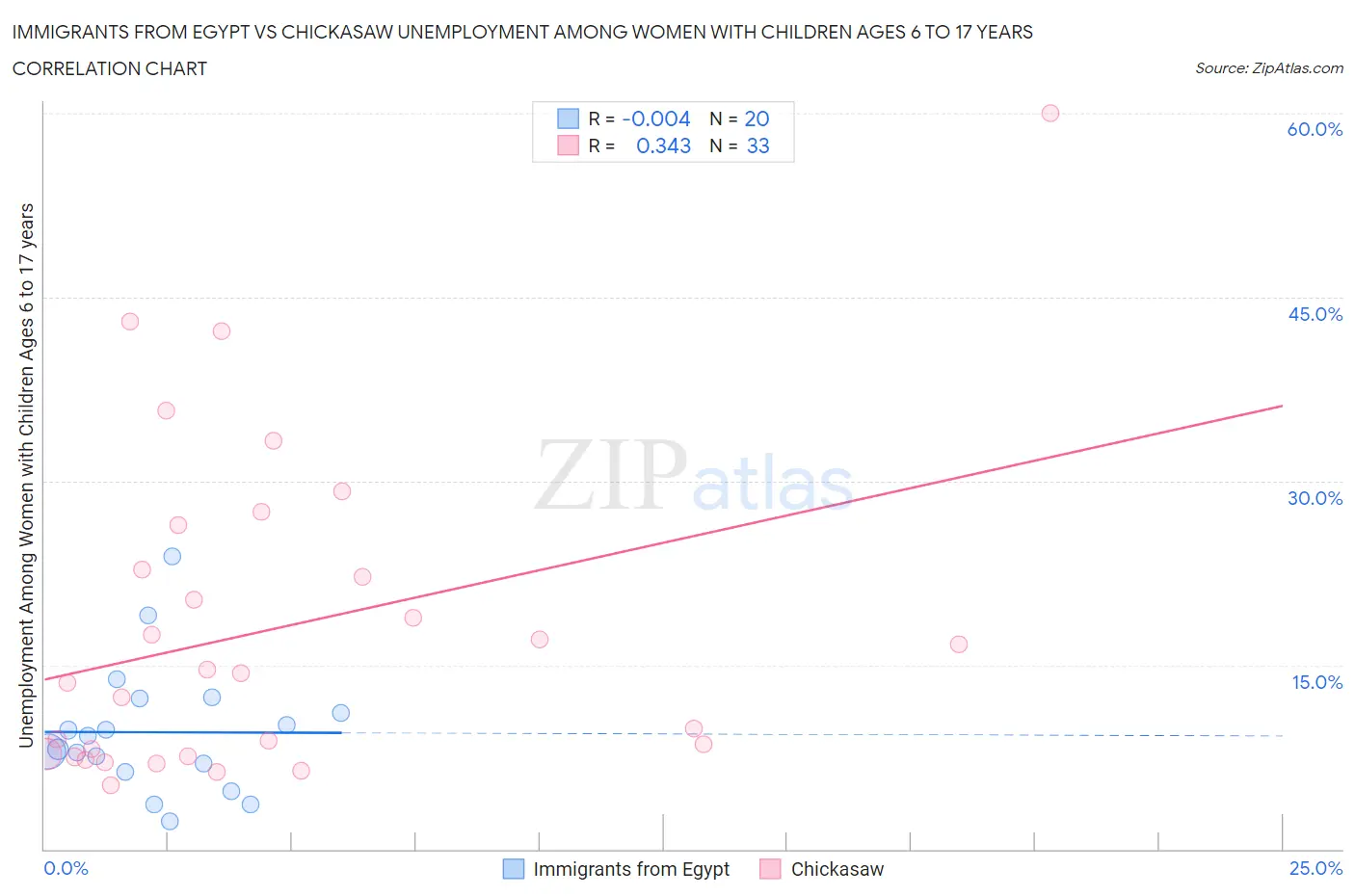 Immigrants from Egypt vs Chickasaw Unemployment Among Women with Children Ages 6 to 17 years