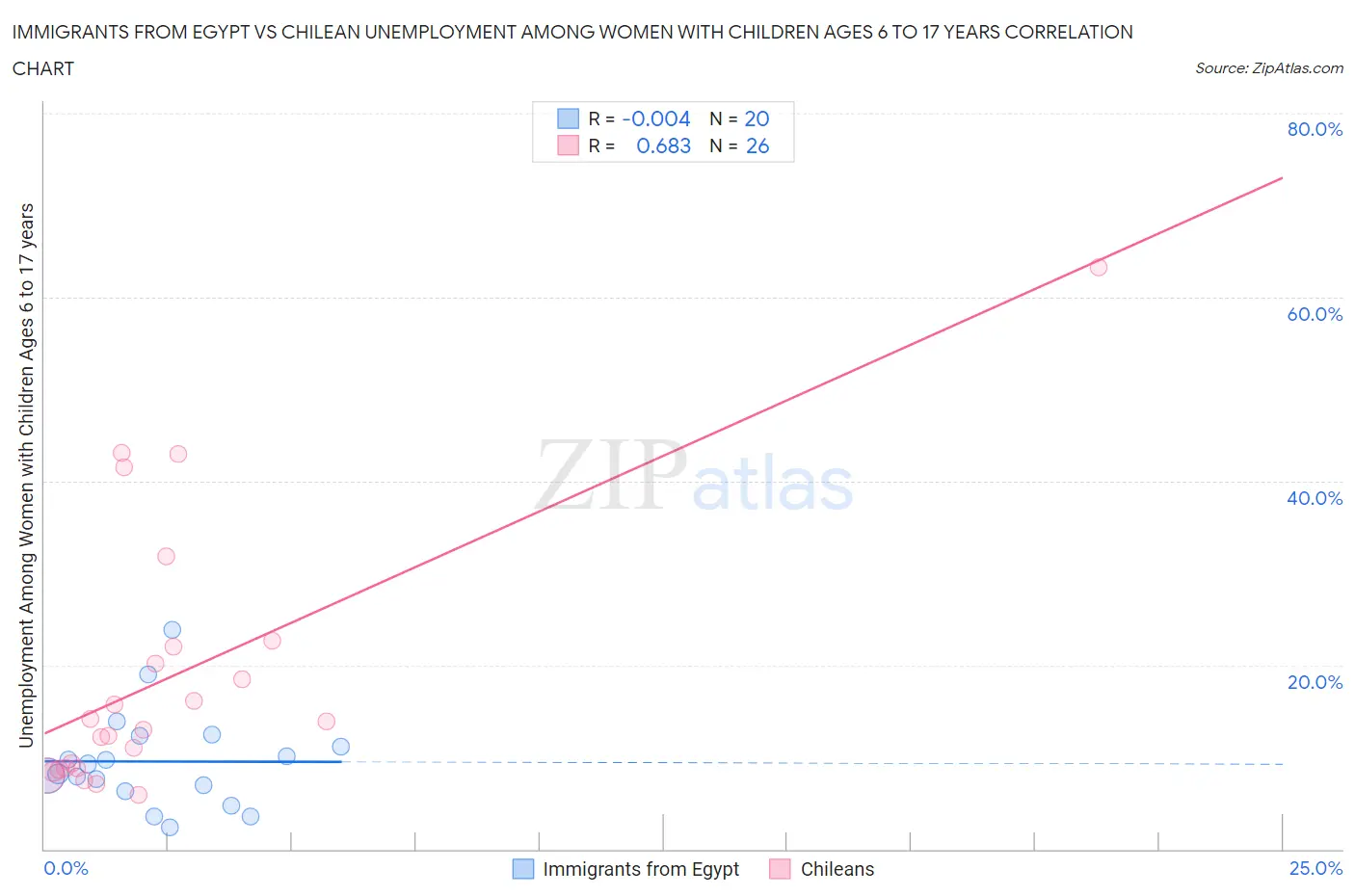 Immigrants from Egypt vs Chilean Unemployment Among Women with Children Ages 6 to 17 years