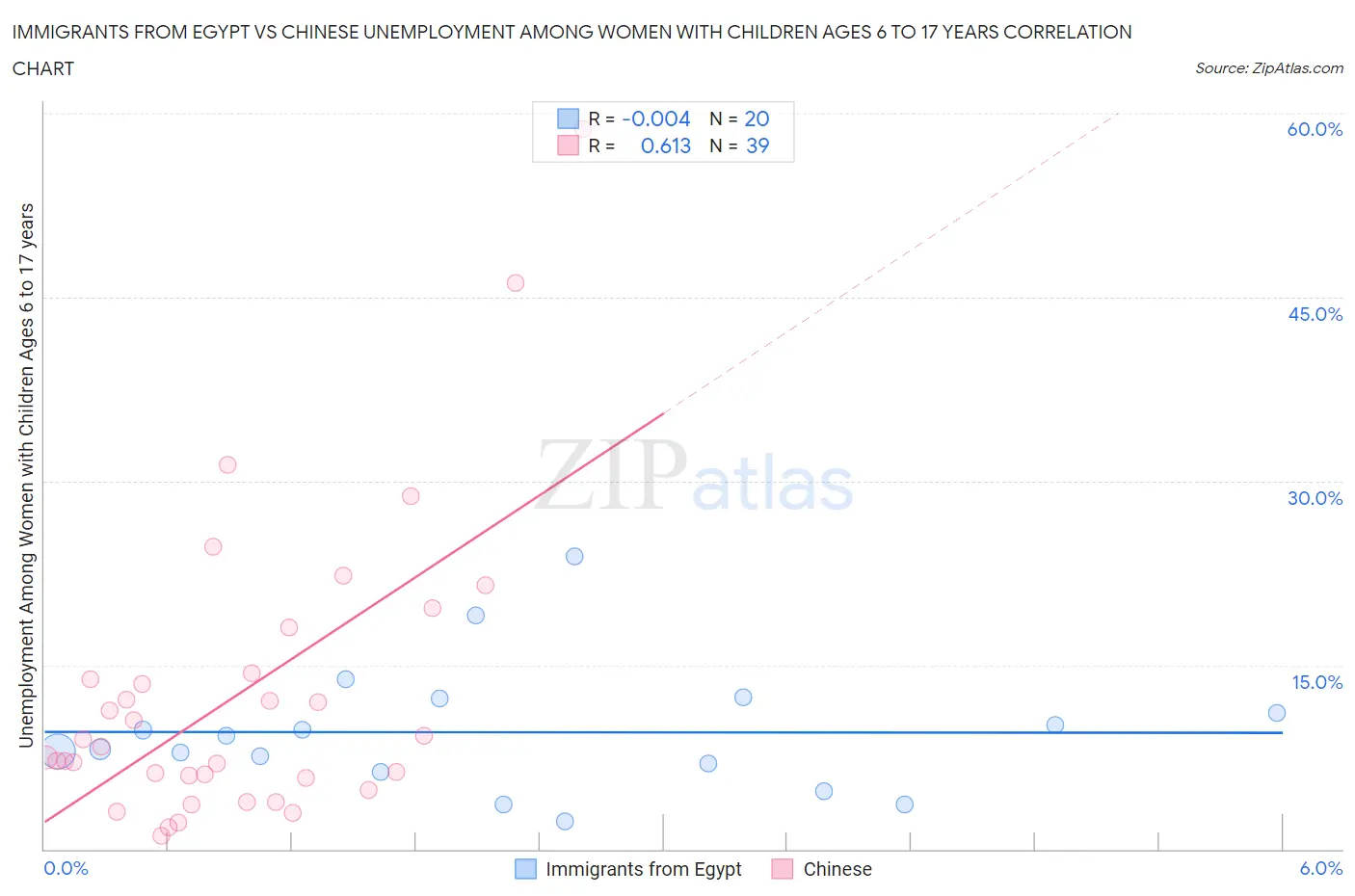 Immigrants from Egypt vs Chinese Unemployment Among Women with Children Ages 6 to 17 years