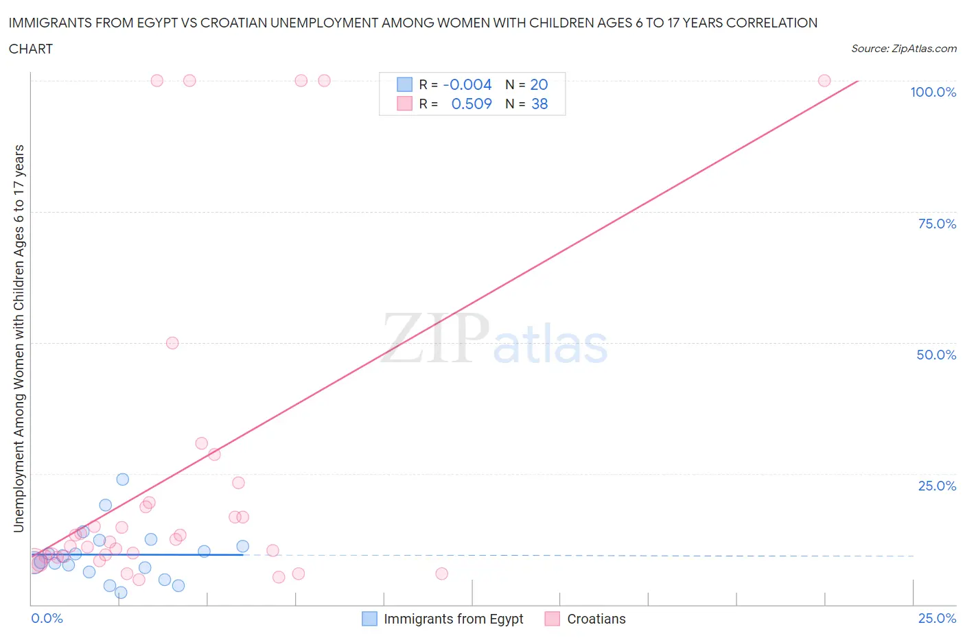 Immigrants from Egypt vs Croatian Unemployment Among Women with Children Ages 6 to 17 years