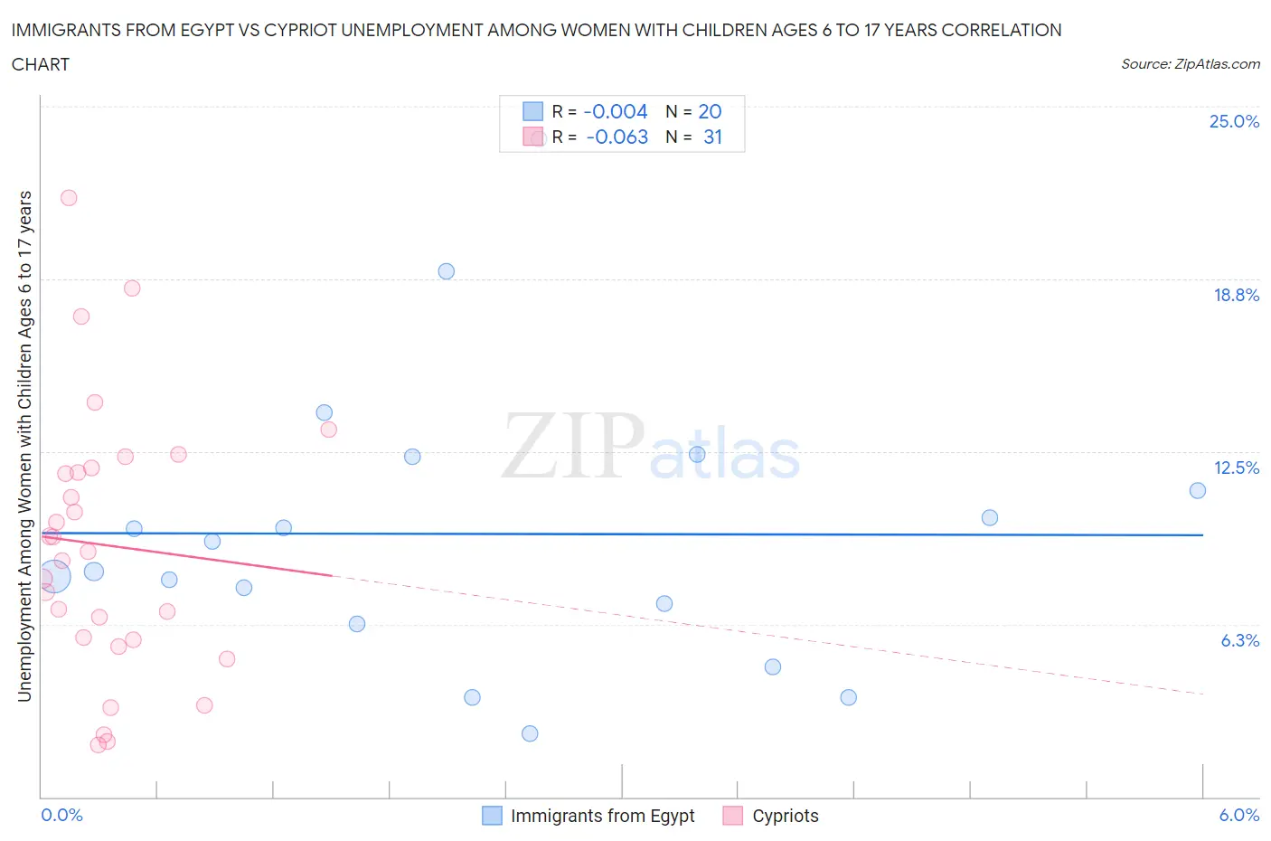 Immigrants from Egypt vs Cypriot Unemployment Among Women with Children Ages 6 to 17 years