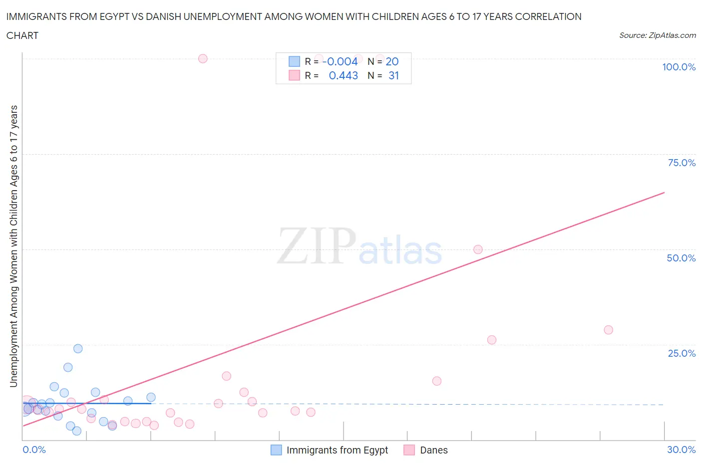 Immigrants from Egypt vs Danish Unemployment Among Women with Children Ages 6 to 17 years