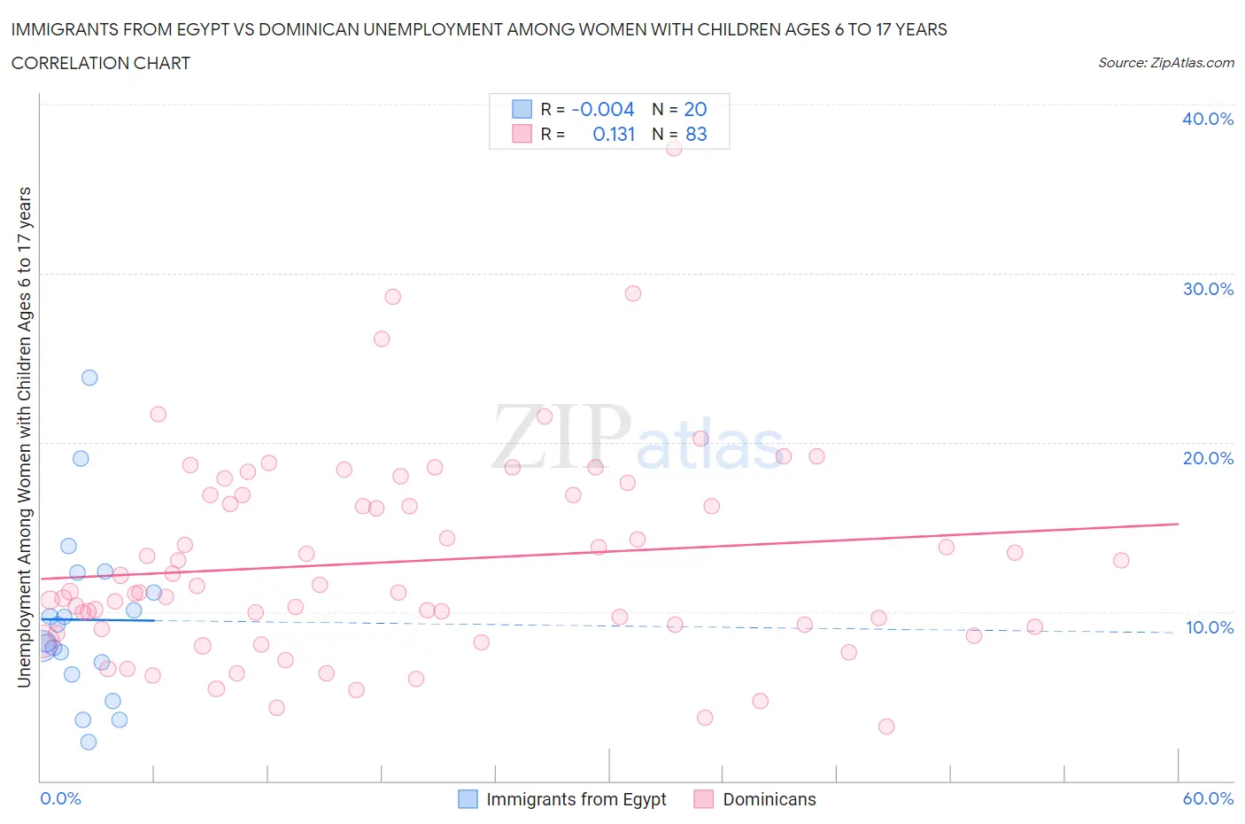 Immigrants from Egypt vs Dominican Unemployment Among Women with Children Ages 6 to 17 years