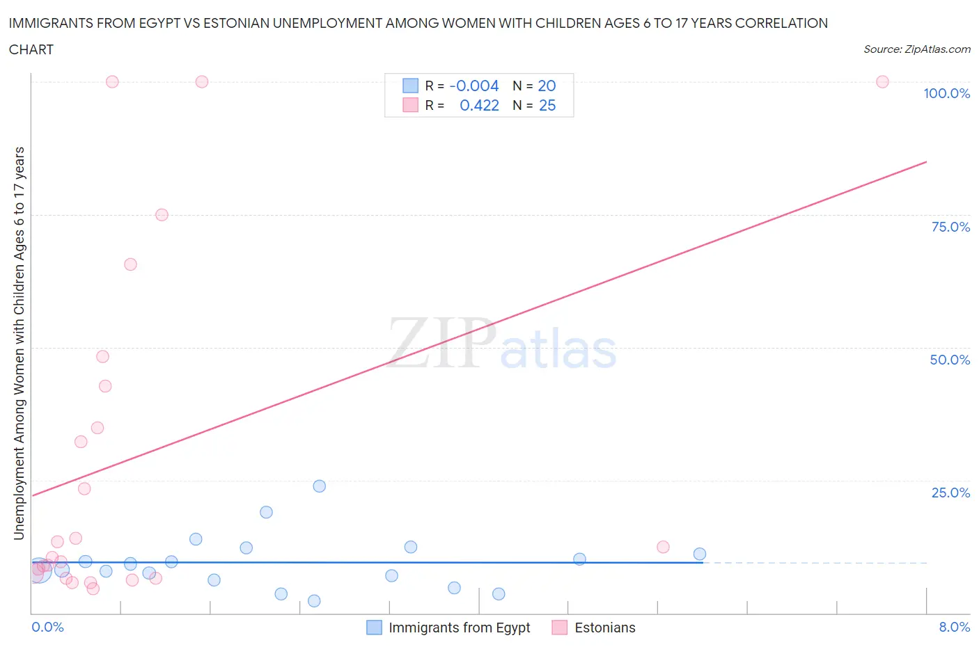 Immigrants from Egypt vs Estonian Unemployment Among Women with Children Ages 6 to 17 years