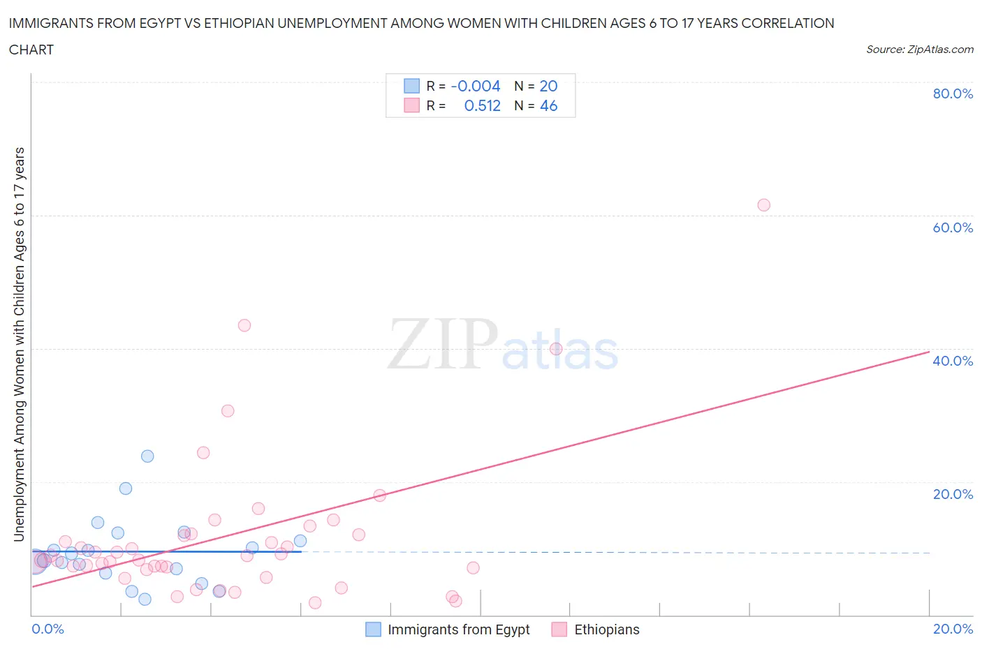 Immigrants from Egypt vs Ethiopian Unemployment Among Women with Children Ages 6 to 17 years