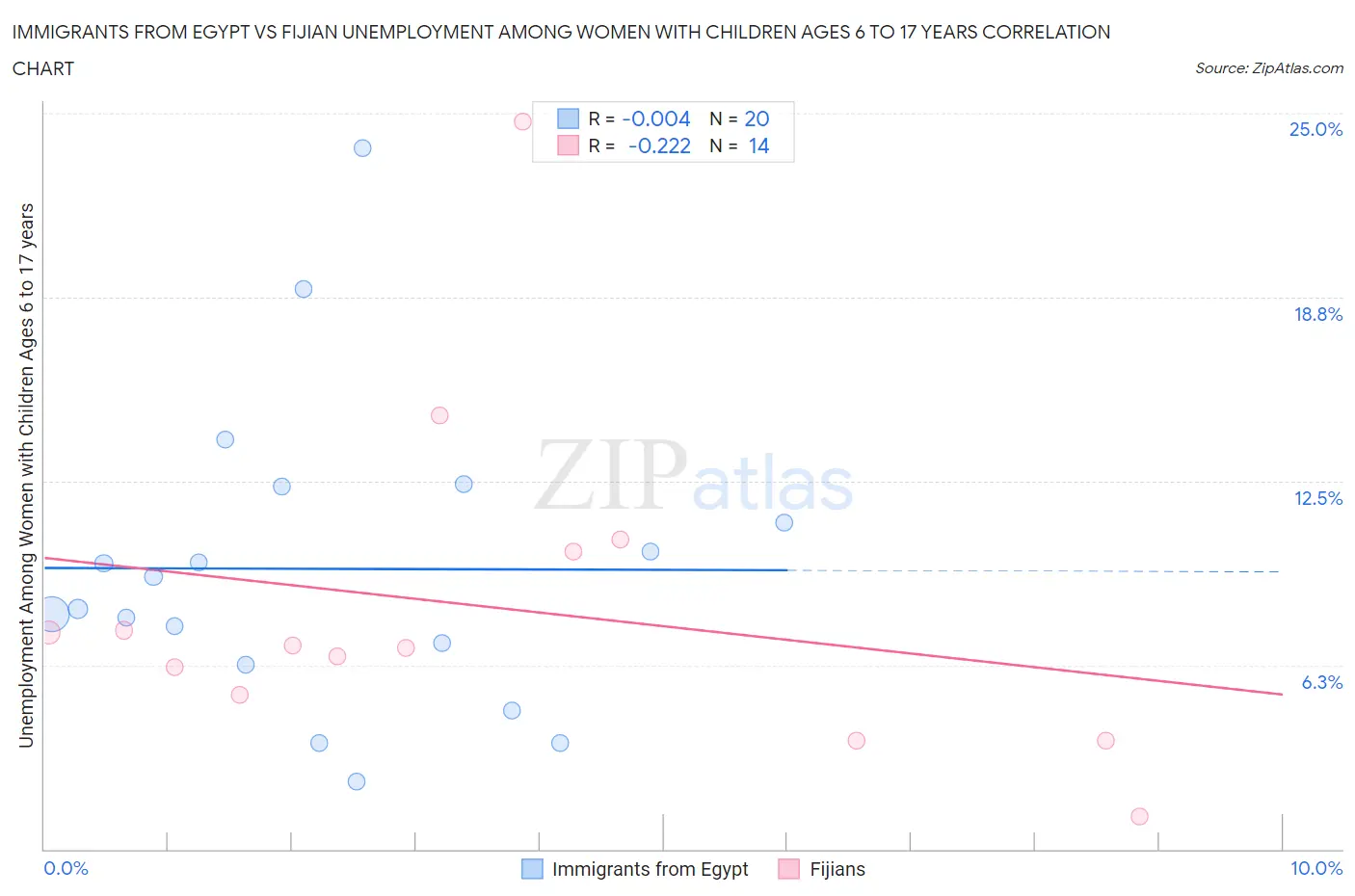 Immigrants from Egypt vs Fijian Unemployment Among Women with Children Ages 6 to 17 years