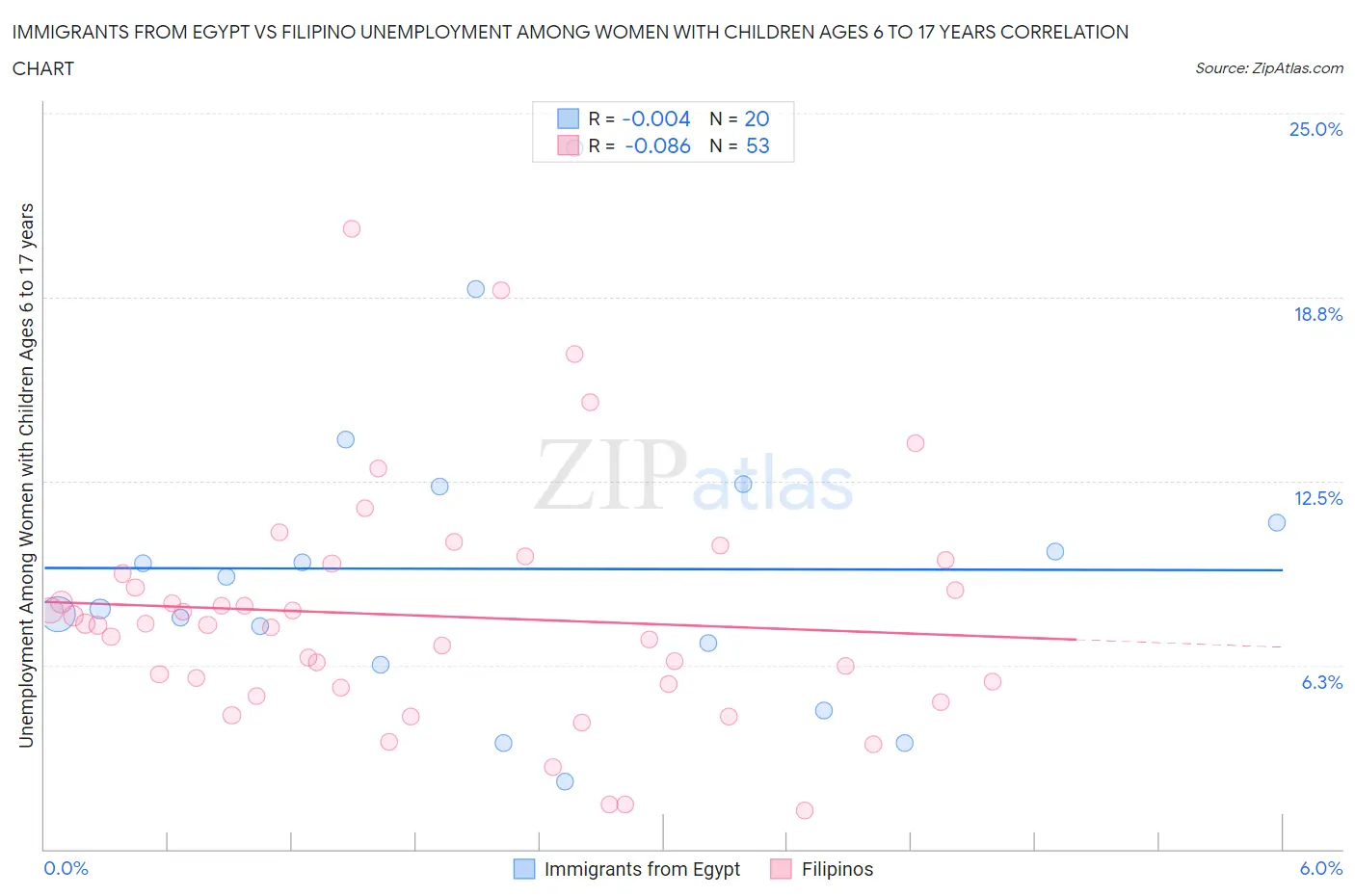 Immigrants from Egypt vs Filipino Unemployment Among Women with Children Ages 6 to 17 years