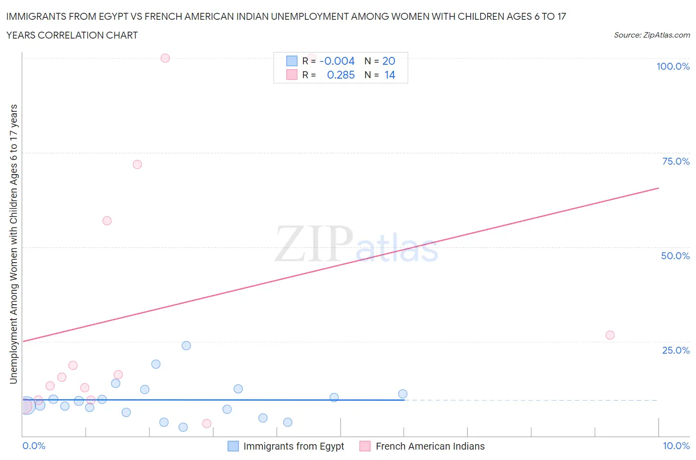 Immigrants from Egypt vs French American Indian Unemployment Among Women with Children Ages 6 to 17 years
